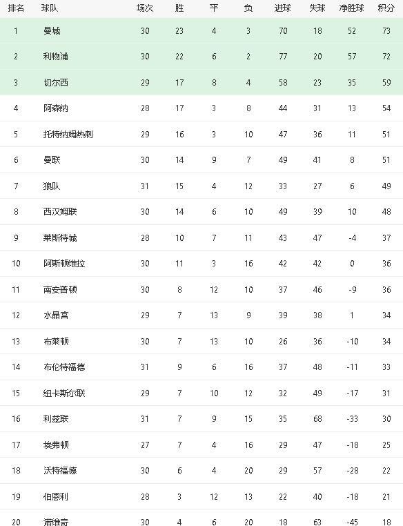 利物浦轻取伯恩利继续领跑积分榜